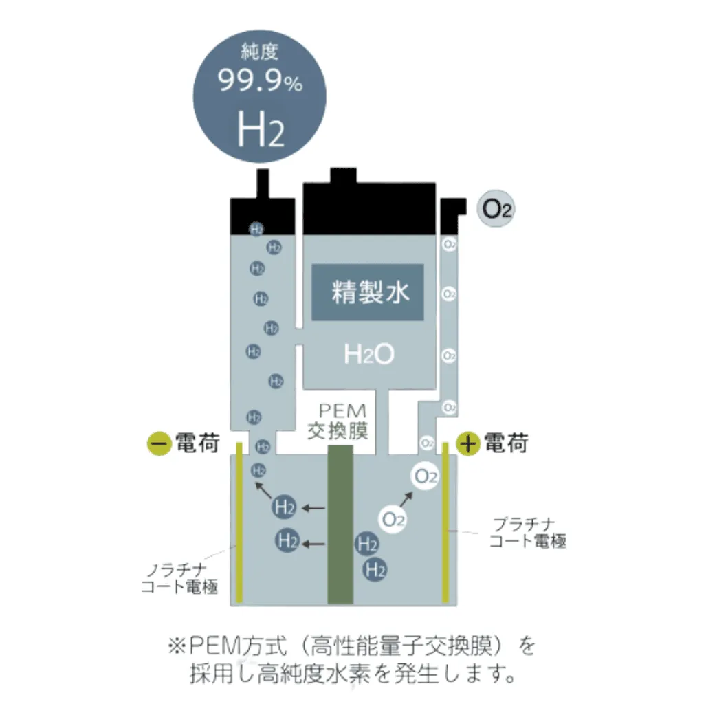 PEM方式【水素発生システム】